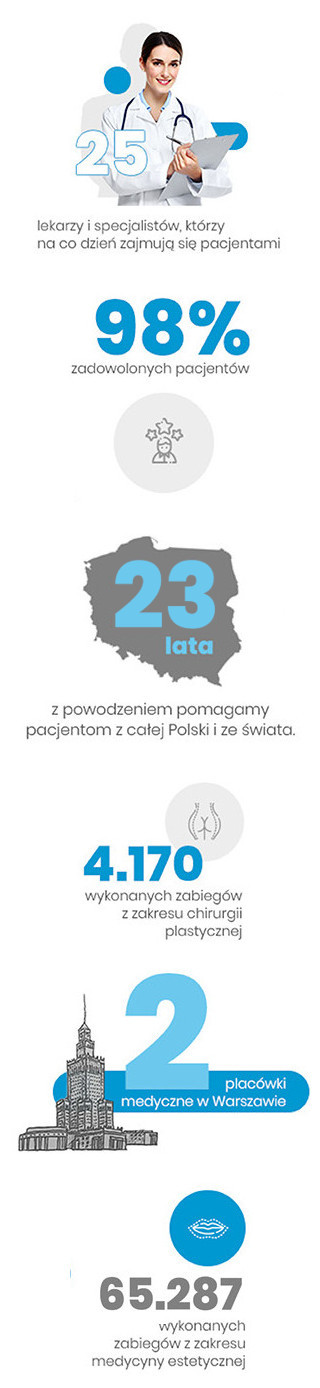 Klinika Elite w liczbach