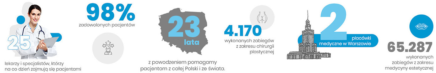 Klinika Elite w liczbach